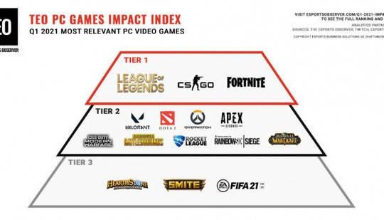 League of Legends, CS:GO y Fortnite, los juegos con más impacto en PC al inicio del 2021