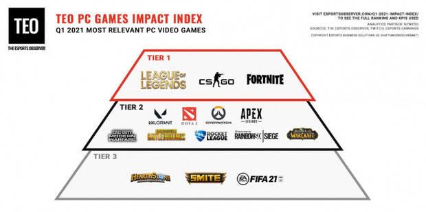 League of Legends, CS:GO y Fortnite, los juegos con más impacto en PC al inicio del 2021